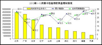 2013年1-10月中國(guó)軟件業(yè)經(jīng)濟(jì)運(yùn)行情況分析